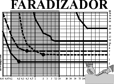 Rango de farádicas