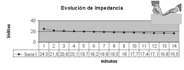 Evolución de resistencia